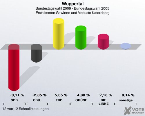 Wuppertal, Bundestagswahl 2009 - Bundestagswahl 2005, Erststimmen Gewinne und Verluste Katernberg: SPD: -9,11 %. CDU: -2,85 %. FDP: 5,65 %. GRNE: 4,00 %. DIE LINKE: 2,18 %. sonstige: 0,14 %. 12 von 12 Schnellmeldungen