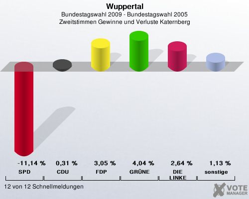 Wuppertal, Bundestagswahl 2009 - Bundestagswahl 2005, Zweitstimmen Gewinne und Verluste Katernberg: SPD: -11,14 %. CDU: 0,31 %. FDP: 3,05 %. GRÜNE: 4,04 %. DIE LINKE: 2,64 %. sonstige: 1,13 %. 12 von 12 Schnellmeldungen