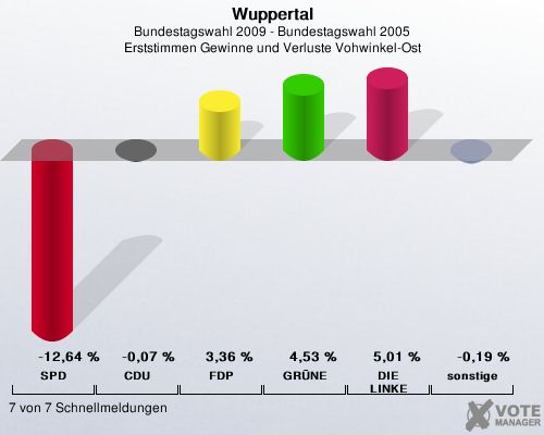 Wuppertal, Bundestagswahl 2009 - Bundestagswahl 2005, Erststimmen Gewinne und Verluste Vohwinkel-Ost: SPD: -12,64 %. CDU: -0,07 %. FDP: 3,36 %. GRNE: 4,53 %. DIE LINKE: 5,01 %. sonstige: -0,19 %. 7 von 7 Schnellmeldungen