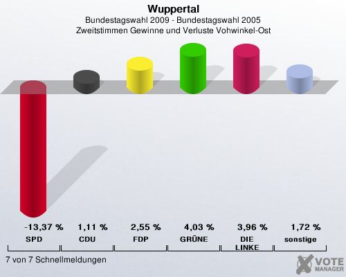Wuppertal, Bundestagswahl 2009 - Bundestagswahl 2005, Zweitstimmen Gewinne und Verluste Vohwinkel-Ost: SPD: -13,37 %. CDU: 1,11 %. FDP: 2,55 %. GRNE: 4,03 %. DIE LINKE: 3,96 %. sonstige: 1,72 %. 7 von 7 Schnellmeldungen