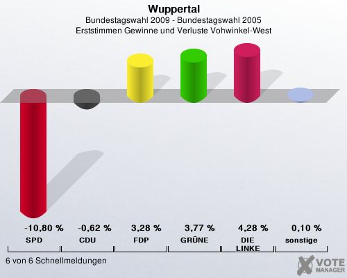 Wuppertal, Bundestagswahl 2009 - Bundestagswahl 2005, Erststimmen Gewinne und Verluste Vohwinkel-West: SPD: -10,80 %. CDU: -0,62 %. FDP: 3,28 %. GRNE: 3,77 %. DIE LINKE: 4,28 %. sonstige: 0,10 %. 6 von 6 Schnellmeldungen