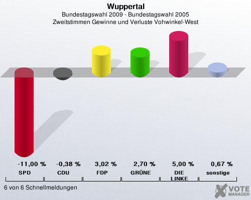 Wuppertal, Bundestagswahl 2009 - Bundestagswahl 2005, Zweitstimmen Gewinne und Verluste Vohwinkel-West: SPD: -11,00 %. CDU: -0,38 %. FDP: 3,02 %. GRÜNE: 2,70 %. DIE LINKE: 5,00 %. sonstige: 0,67 %. 6 von 6 Schnellmeldungen