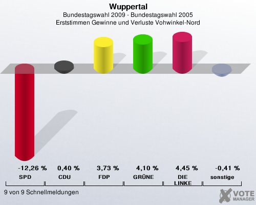 Wuppertal, Bundestagswahl 2009 - Bundestagswahl 2005, Erststimmen Gewinne und Verluste Vohwinkel-Nord: SPD: -12,26 %. CDU: 0,40 %. FDP: 3,73 %. GRNE: 4,10 %. DIE LINKE: 4,45 %. sonstige: -0,41 %. 9 von 9 Schnellmeldungen