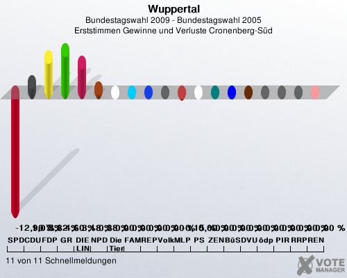 Wuppertal, Bundestagswahl 2009 - Bundestagswahl 2005, Erststimmen Gewinne und Verluste Cronenberg-Sd: SPD: -12,90 %. CDU: 1,07 %. FDP: 3,82 %. GRNE: 4,60 %. DIE LINKE: 3,18 %. NPD: 0,38 %. Die Tierschutzpartei: 0,00 %. FAMILIE: 0,00 %. REP: 0,00 %. Volksabstimmung: 0,00 %. MLPD: -0,15 %. PSG: 0,00 %. ZENTRUM: 0,00 %. BSo: 0,00 %. DVU: 0,00 %. dp: 0,00 %. PIRATEN: 0,00 %. RRP: 0,00 %. RENTNER: 0,00 %. 11 von 11 Schnellmeldungen