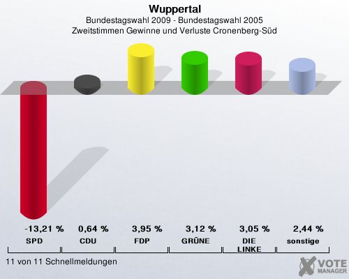 Wuppertal, Bundestagswahl 2009 - Bundestagswahl 2005, Zweitstimmen Gewinne und Verluste Cronenberg-Sd: SPD: -13,21 %. CDU: 0,64 %. FDP: 3,95 %. GRNE: 3,12 %. DIE LINKE: 3,05 %. sonstige: 2,44 %. 11 von 11 Schnellmeldungen