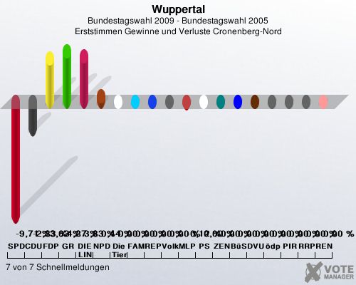 Wuppertal, Bundestagswahl 2009 - Bundestagswahl 2005, Erststimmen Gewinne und Verluste Cronenberg-Nord: SPD: -9,71 %. CDU: -2,33 %. FDP: 3,63 %. GRNE: 4,27 %. DIE LINKE: 3,83 %. NPD: 0,44 %. Die Tierschutzpartei: 0,00 %. FAMILIE: 0,00 %. REP: 0,00 %. Volksabstimmung: 0,00 %. MLPD: -0,12 %. PSG: 0,00 %. ZENTRUM: 0,00 %. BSo: 0,00 %. DVU: 0,00 %. dp: 0,00 %. PIRATEN: 0,00 %. RRP: 0,00 %. RENTNER: 0,00 %. 7 von 7 Schnellmeldungen