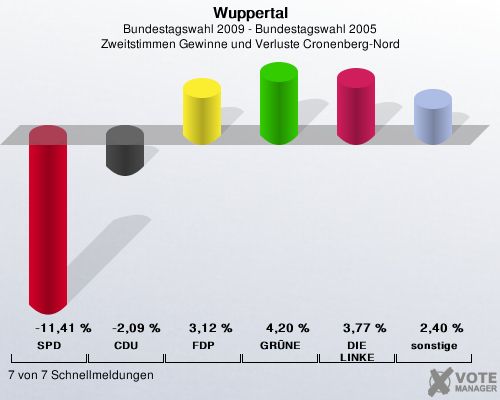 Wuppertal, Bundestagswahl 2009 - Bundestagswahl 2005, Zweitstimmen Gewinne und Verluste Cronenberg-Nord: SPD: -11,41 %. CDU: -2,09 %. FDP: 3,12 %. GRNE: 4,20 %. DIE LINKE: 3,77 %. sonstige: 2,40 %. 7 von 7 Schnellmeldungen