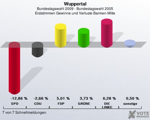 Wuppertal, Bundestagswahl 2009 - Bundestagswahl 2005, Erststimmen Gewinne und Verluste Barmen-Mitte: SPD: -12,86 %. CDU: -2,66 %. FDP: 5,01 %. GRNE: 3,73 %. DIE LINKE: 6,28 %. sonstige: 0,50 %. 7 von 7 Schnellmeldungen