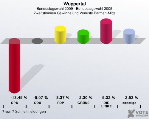 Wuppertal, Bundestagswahl 2009 - Bundestagswahl 2005, Zweitstimmen Gewinne und Verluste Barmen-Mitte: SPD: -13,45 %. CDU: -0,07 %. FDP: 3,37 %. GRNE: 2,30 %. DIE LINKE: 5,32 %. sonstige: 2,53 %. 7 von 7 Schnellmeldungen