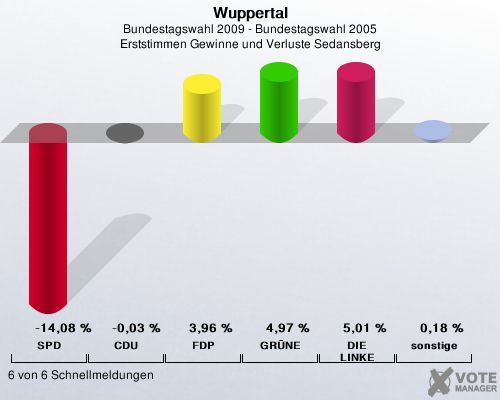 Wuppertal, Bundestagswahl 2009 - Bundestagswahl 2005, Erststimmen Gewinne und Verluste Sedansberg: SPD: -14,08 %. CDU: -0,03 %. FDP: 3,96 %. GRNE: 4,97 %. DIE LINKE: 5,01 %. sonstige: 0,18 %. 6 von 6 Schnellmeldungen