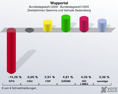 Wuppertal, Bundestagswahl 2009 - Bundestagswahl 2005, Zweitstimmen Gewinne und Verluste Sedansberg: SPD: -15,26 %. CDU: -0,09 %. FDP: 2,91 %. GRNE: 4,81 %. DIE LINKE: 4,26 %. sonstige: 3,36 %. 6 von 6 Schnellmeldungen