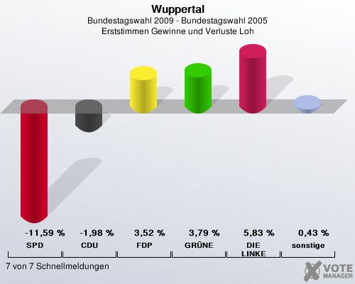 Wuppertal, Bundestagswahl 2009 - Bundestagswahl 2005, Erststimmen Gewinne und Verluste Loh: SPD: -11,59 %. CDU: -1,98 %. FDP: 3,52 %. GRNE: 3,79 %. DIE LINKE: 5,83 %. sonstige: 0,43 %. 7 von 7 Schnellmeldungen