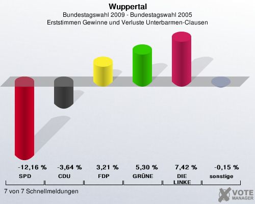 Wuppertal, Bundestagswahl 2009 - Bundestagswahl 2005, Erststimmen Gewinne und Verluste Unterbarmen-Clausen: SPD: -12,16 %. CDU: -3,64 %. FDP: 3,21 %. GRNE: 5,30 %. DIE LINKE: 7,42 %. sonstige: -0,15 %. 7 von 7 Schnellmeldungen