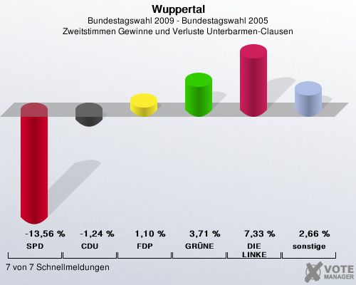 Wuppertal, Bundestagswahl 2009 - Bundestagswahl 2005, Zweitstimmen Gewinne und Verluste Unterbarmen-Clausen: SPD: -13,56 %. CDU: -1,24 %. FDP: 1,10 %. GRNE: 3,71 %. DIE LINKE: 7,33 %. sonstige: 2,66 %. 7 von 7 Schnellmeldungen