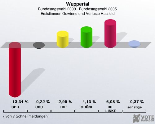 Wuppertal, Bundestagswahl 2009 - Bundestagswahl 2005, Erststimmen Gewinne und Verluste Hatzfeld: SPD: -13,34 %. CDU: -0,22 %. FDP: 2,99 %. GRNE: 4,13 %. DIE LINKE: 6,08 %. sonstige: 0,37 %. 7 von 7 Schnellmeldungen