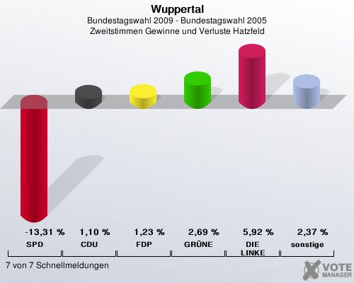 Wuppertal, Bundestagswahl 2009 - Bundestagswahl 2005, Zweitstimmen Gewinne und Verluste Hatzfeld: SPD: -13,31 %. CDU: 1,10 %. FDP: 1,23 %. GRNE: 2,69 %. DIE LINKE: 5,92 %. sonstige: 2,37 %. 7 von 7 Schnellmeldungen