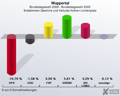 Wuppertal, Bundestagswahl 2009 - Bundestagswahl 2005, Erststimmen Gewinne und Verluste Kothen-Lichtenplatz: SPD: -10,79 %. CDU: -1,58 %. FDP: 3,59 %. GRNE: 5,61 %. DIE LINKE: 3,29 %. sonstige: -0,12 %. 9 von 9 Schnellmeldungen