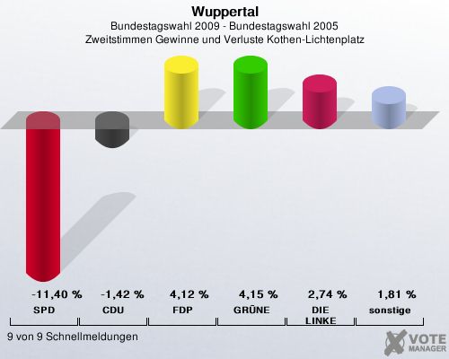 Wuppertal, Bundestagswahl 2009 - Bundestagswahl 2005, Zweitstimmen Gewinne und Verluste Kothen-Lichtenplatz: SPD: -11,40 %. CDU: -1,42 %. FDP: 4,12 %. GRNE: 4,15 %. DIE LINKE: 2,74 %. sonstige: 1,81 %. 9 von 9 Schnellmeldungen