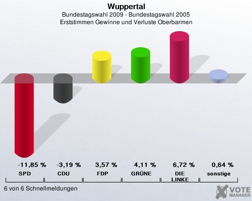 Wuppertal, Bundestagswahl 2009 - Bundestagswahl 2005, Erststimmen Gewinne und Verluste Oberbarmen: SPD: -11,85 %. CDU: -3,19 %. FDP: 3,57 %. GRNE: 4,11 %. DIE LINKE: 6,72 %. sonstige: 0,64 %. 6 von 6 Schnellmeldungen