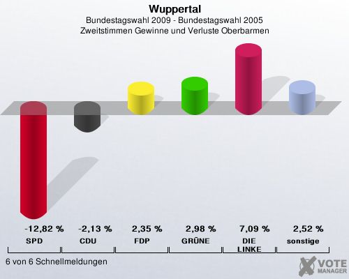 Wuppertal, Bundestagswahl 2009 - Bundestagswahl 2005, Zweitstimmen Gewinne und Verluste Oberbarmen: SPD: -12,82 %. CDU: -2,13 %. FDP: 2,35 %. GRÜNE: 2,98 %. DIE LINKE: 7,09 %. sonstige: 2,52 %. 6 von 6 Schnellmeldungen