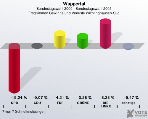 Wuppertal, Bundestagswahl 2009 - Bundestagswahl 2005, Erststimmen Gewinne und Verluste Wichlinghausen-Sd: SPD: -15,24 %. CDU: -0,07 %. FDP: 4,21 %. GRNE: 3,28 %. DIE LINKE: 8,28 %. sonstige: -0,47 %. 7 von 7 Schnellmeldungen