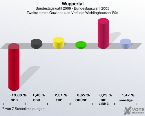 Wuppertal, Bundestagswahl 2009 - Bundestagswahl 2005, Zweitstimmen Gewinne und Verluste Wichlinghausen-Sd: SPD: -13,83 %. CDU: 1,40 %. FDP: 2,01 %. GRNE: 0,65 %. DIE LINKE: 8,29 %. sonstige: 1,47 %. 7 von 7 Schnellmeldungen