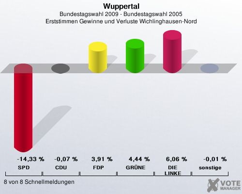 Wuppertal, Bundestagswahl 2009 - Bundestagswahl 2005, Erststimmen Gewinne und Verluste Wichlinghausen-Nord: SPD: -14,33 %. CDU: -0,07 %. FDP: 3,91 %. GRNE: 4,44 %. DIE LINKE: 6,06 %. sonstige: -0,01 %. 8 von 8 Schnellmeldungen