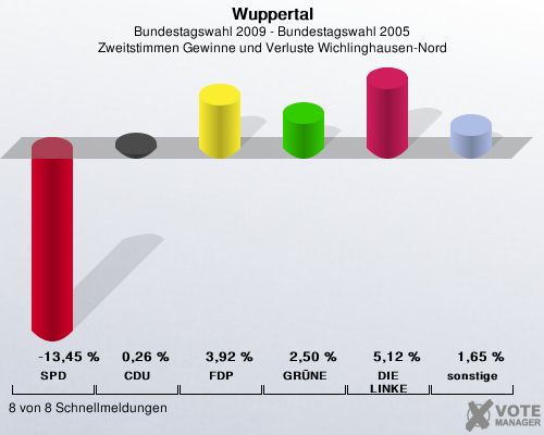 Wuppertal, Bundestagswahl 2009 - Bundestagswahl 2005, Zweitstimmen Gewinne und Verluste Wichlinghausen-Nord: SPD: -13,45 %. CDU: 0,26 %. FDP: 3,92 %. GRNE: 2,50 %. DIE LINKE: 5,12 %. sonstige: 1,65 %. 8 von 8 Schnellmeldungen
