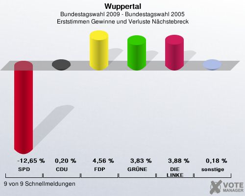 Wuppertal, Bundestagswahl 2009 - Bundestagswahl 2005, Erststimmen Gewinne und Verluste Nchstebreck: SPD: -12,65 %. CDU: 0,20 %. FDP: 4,56 %. GRNE: 3,83 %. DIE LINKE: 3,88 %. sonstige: 0,18 %. 9 von 9 Schnellmeldungen