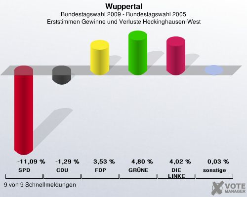 Wuppertal, Bundestagswahl 2009 - Bundestagswahl 2005, Erststimmen Gewinne und Verluste Heckinghausen-West: SPD: -11,09 %. CDU: -1,29 %. FDP: 3,53 %. GRNE: 4,80 %. DIE LINKE: 4,02 %. sonstige: 0,03 %. 9 von 9 Schnellmeldungen