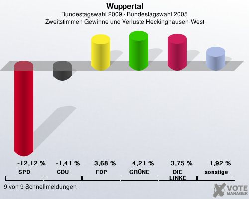 Wuppertal, Bundestagswahl 2009 - Bundestagswahl 2005, Zweitstimmen Gewinne und Verluste Heckinghausen-West: SPD: -12,12 %. CDU: -1,41 %. FDP: 3,68 %. GRNE: 4,21 %. DIE LINKE: 3,75 %. sonstige: 1,92 %. 9 von 9 Schnellmeldungen