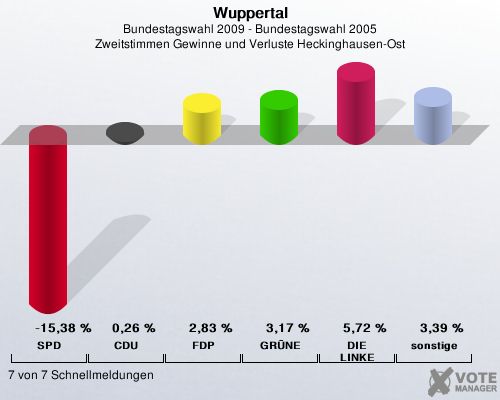Wuppertal, Bundestagswahl 2009 - Bundestagswahl 2005, Zweitstimmen Gewinne und Verluste Heckinghausen-Ost: SPD: -15,38 %. CDU: 0,26 %. FDP: 2,83 %. GRNE: 3,17 %. DIE LINKE: 5,72 %. sonstige: 3,39 %. 7 von 7 Schnellmeldungen