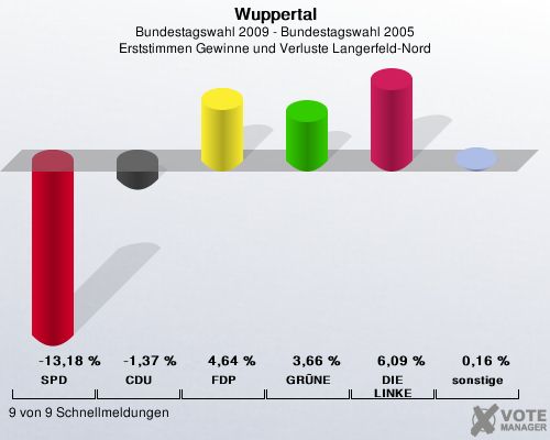Wuppertal, Bundestagswahl 2009 - Bundestagswahl 2005, Erststimmen Gewinne und Verluste Langerfeld-Nord: SPD: -13,18 %. CDU: -1,37 %. FDP: 4,64 %. GRNE: 3,66 %. DIE LINKE: 6,09 %. sonstige: 0,16 %. 9 von 9 Schnellmeldungen