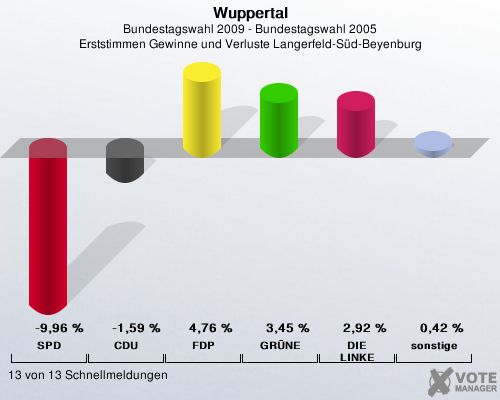 Wuppertal, Bundestagswahl 2009 - Bundestagswahl 2005, Erststimmen Gewinne und Verluste Langerfeld-Sd-Beyenburg: SPD: -9,96 %. CDU: -1,59 %. FDP: 4,76 %. GRNE: 3,45 %. DIE LINKE: 2,92 %. sonstige: 0,42 %. 13 von 13 Schnellmeldungen