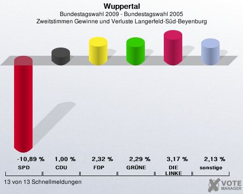 Wuppertal, Bundestagswahl 2009 - Bundestagswahl 2005, Zweitstimmen Gewinne und Verluste Langerfeld-Sd-Beyenburg: SPD: -10,89 %. CDU: 1,00 %. FDP: 2,32 %. GRNE: 2,29 %. DIE LINKE: 3,17 %. sonstige: 2,13 %. 13 von 13 Schnellmeldungen
