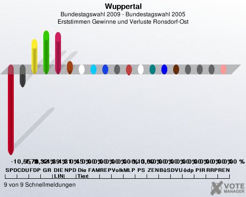Wuppertal, Bundestagswahl 2009 - Bundestagswahl 2005, Erststimmen Gewinne und Verluste Ronsdorf-Ost: SPD: -10,55 %. CDU: -1,70 %. FDP: 3,32 %. GRNE: 4,39 %. DIE LINKE: 4,21 %. NPD: 0,45 %. Die Tierschutzpartei: 0,00 %. FAMILIE: 0,00 %. REP: 0,00 %. Volksabstimmung: 0,00 %. MLPD: -0,13 %. PSG: 0,00 %. ZENTRUM: 0,00 %. BSo: 0,00 %. DVU: 0,00 %. dp: 0,00 %. PIRATEN: 0,00 %. RRP: 0,00 %. RENTNER: 0,00 %. 9 von 9 Schnellmeldungen
