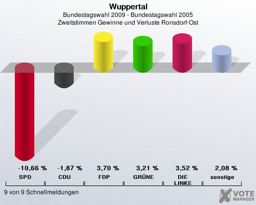 Wuppertal, Bundestagswahl 2009 - Bundestagswahl 2005, Zweitstimmen Gewinne und Verluste Ronsdorf-Ost: SPD: -10,66 %. CDU: -1,87 %. FDP: 3,70 %. GRNE: 3,21 %. DIE LINKE: 3,52 %. sonstige: 2,08 %. 9 von 9 Schnellmeldungen