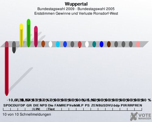 Wuppertal, Bundestagswahl 2009 - Bundestagswahl 2005, Erststimmen Gewinne und Verluste Ronsdorf-West: SPD: -10,61 %. CDU: -1,33 %. FDP: 3,83 %. GRNE: 4,83 %. DIE LINKE: 3,32 %. NPD: 0,12 %. Die Tierschutzpartei: 0,00 %. FAMILIE: 0,00 %. REP: 0,00 %. Volksabstimmung: 0,00 %. MLPD: -0,15 %. PSG: 0,00 %. ZENTRUM: 0,00 %. BSo: 0,00 %. DVU: 0,00 %. dp: 0,00 %. PIRATEN: 0,00 %. RRP: 0,00 %. RENTNER: 0,00 %. 10 von 10 Schnellmeldungen