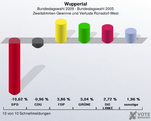 Wuppertal, Bundestagswahl 2009 - Bundestagswahl 2005, Zweitstimmen Gewinne und Verluste Ronsdorf-West: SPD: -10,62 %. CDU: -0,96 %. FDP: 3,86 %. GRNE: 3,04 %. DIE LINKE: 2,72 %. sonstige: 1,96 %. 10 von 10 Schnellmeldungen